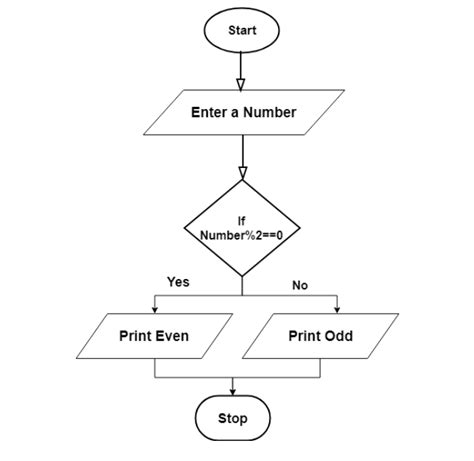 flowchart to find odd or even|pseudocode for even and odd.